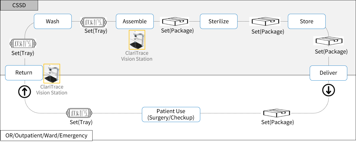 Hospital Workflow Integration