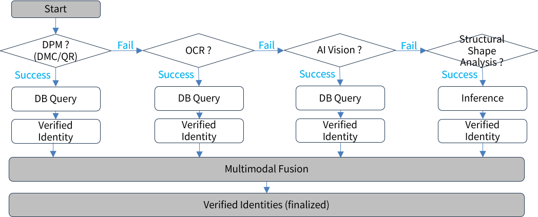 Multimodal Identity Verification